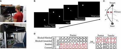 Contextual Interference Effect Is Independent of Retroactive Inhibition but Variable Practice Is Not Always Beneficial